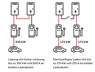 Abbildung dynamisches DC Power Sharing